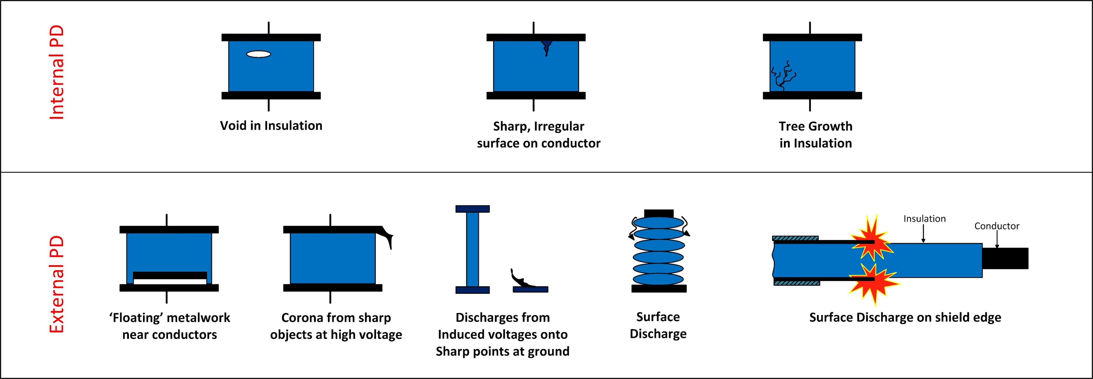 Partial Discharge Diagram